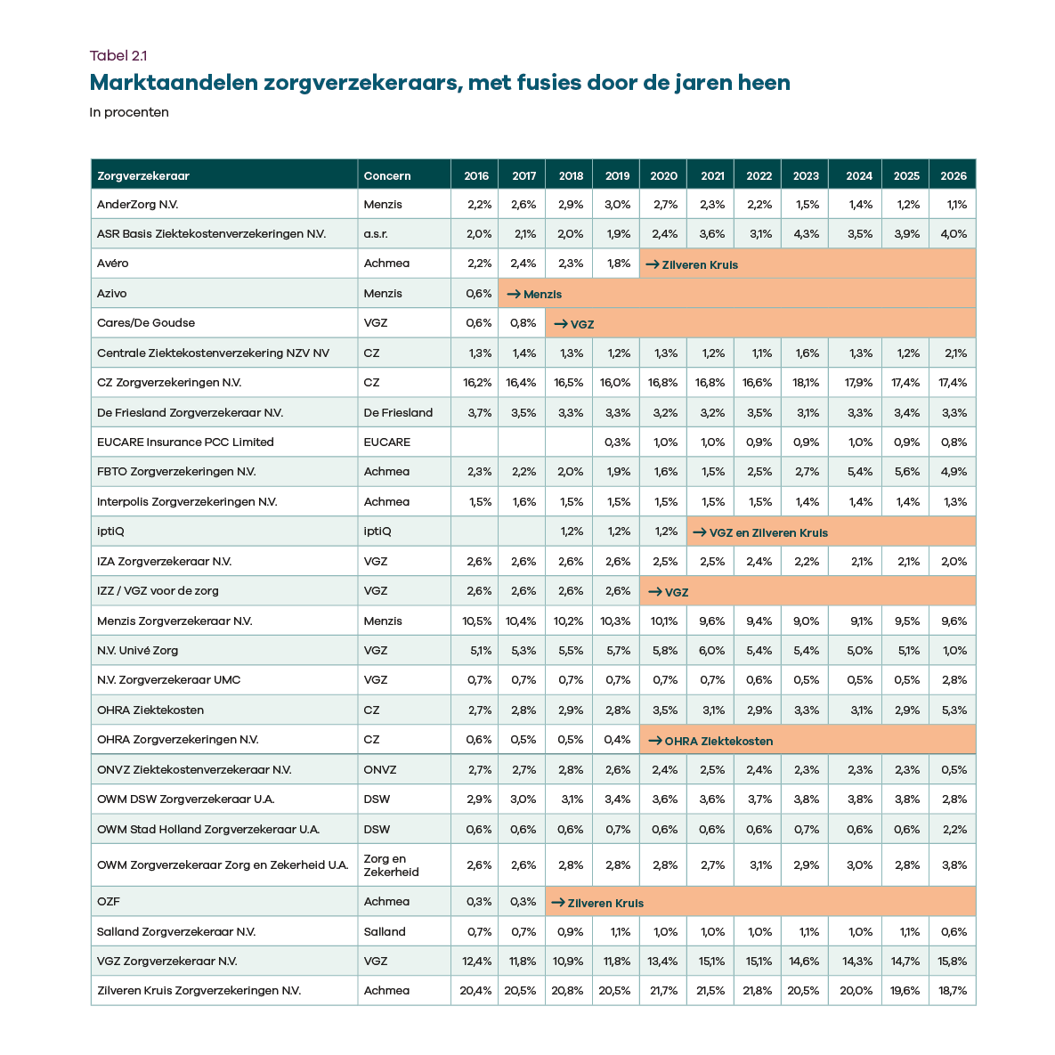 Marktaandelen zorgverzekeraars, met fusies door de jaren heen 2015 - 2026.png